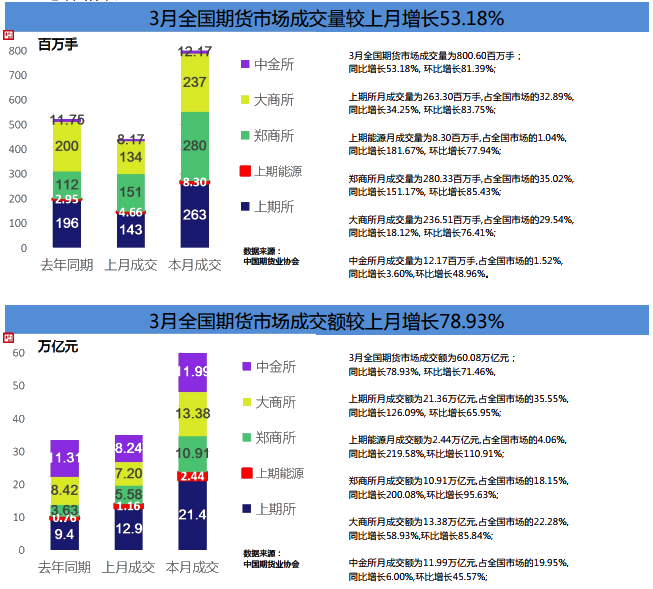 期貨市場(chǎng)Q1成績(jī)單！累計(jì)成交額141.36萬(wàn)億元 同比增長(zhǎng)80%！