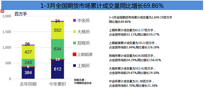 期貨市場(chǎng)Q1成績(jī)單！累計(jì)成交額141.36萬(wàn)億元 同比增長(zhǎng)80%！