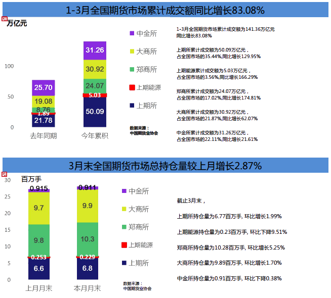 期貨市場(chǎng)Q1成績(jī)單！累計(jì)成交額141.36萬(wàn)億元 同比增長(zhǎng)80%！