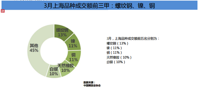 期貨市場(chǎng)Q1成績(jī)單！累計(jì)成交額141.36萬(wàn)億元 同比增長(zhǎng)80%！