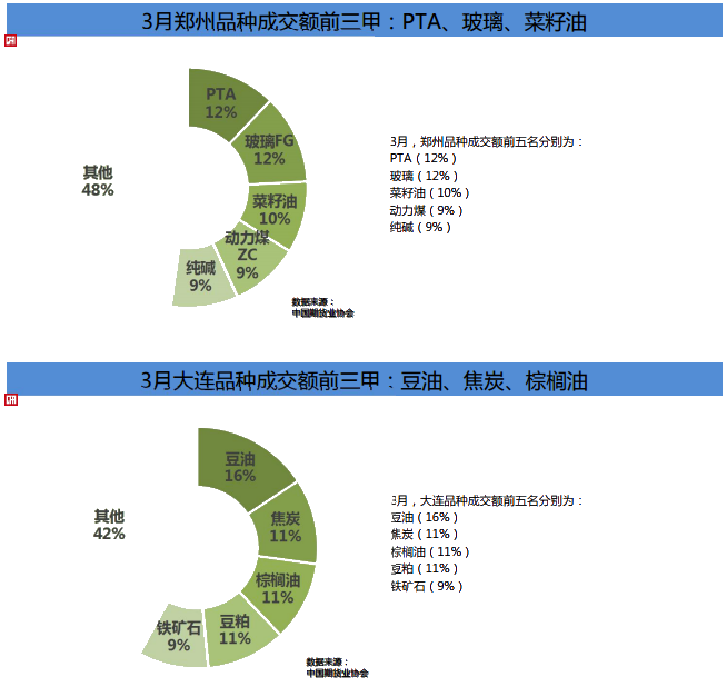 期貨市場(chǎng)Q1成績(jī)單！累計(jì)成交額141.36萬(wàn)億元 同比增長(zhǎng)80%！