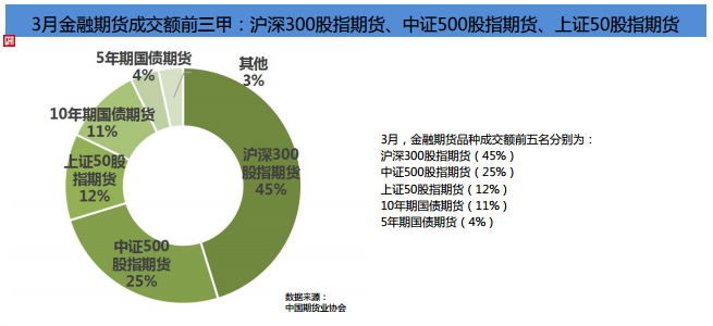 期貨市場(chǎng)Q1成績(jī)單！累計(jì)成交額141.36萬(wàn)億元 同比增長(zhǎng)80%！