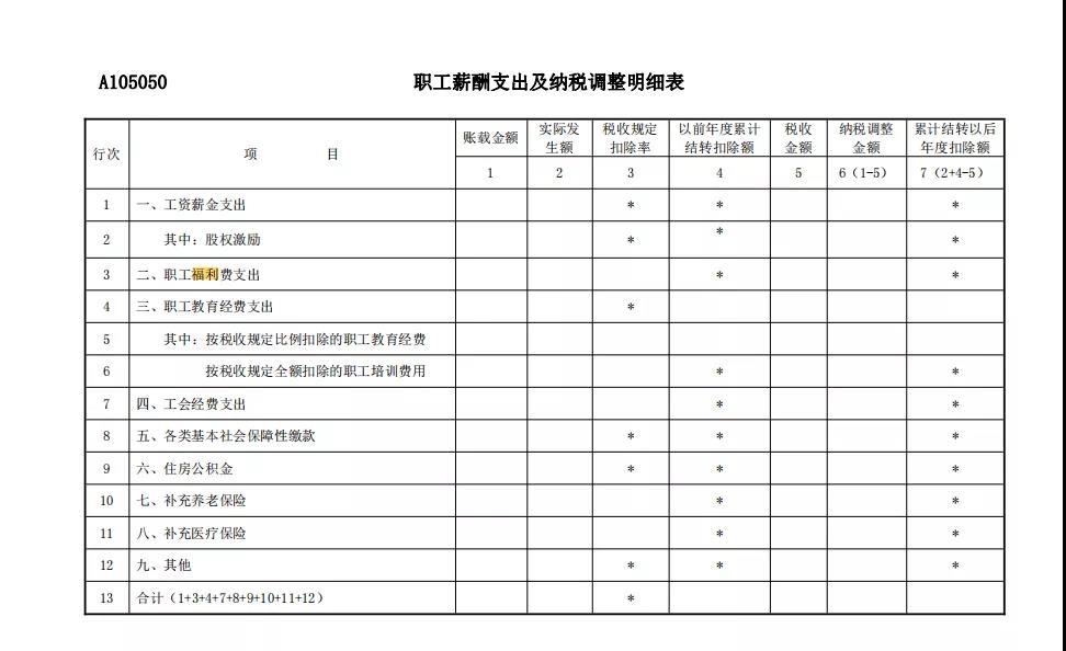 準(zhǔn)予稅前扣除的企業(yè)職工福利費(fèi)支出您了解嗎？