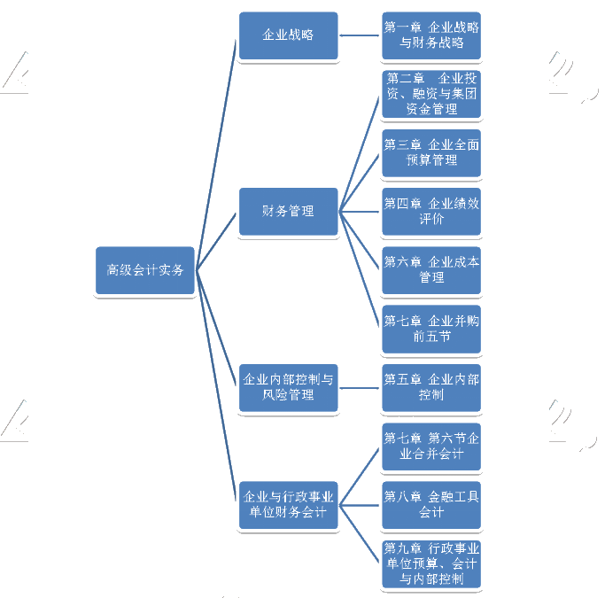 高會(huì)考試內(nèi)容雜亂？一圖帶你看懂高會(huì)到底考什么！