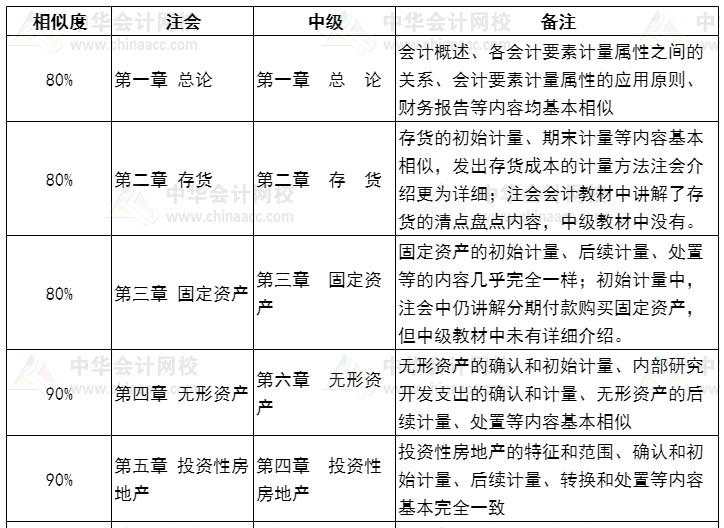 CPA對(duì)戰(zhàn)中級(jí)會(huì)計(jì)師 哪個(gè)更有前途？