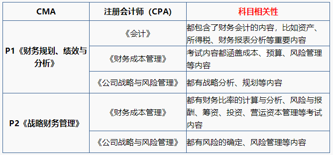 注會(huì)&CMA同時(shí)備考更輕松，且收獲多！