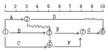 某工程雙代號時標網(wǎng)絡(luò)計劃