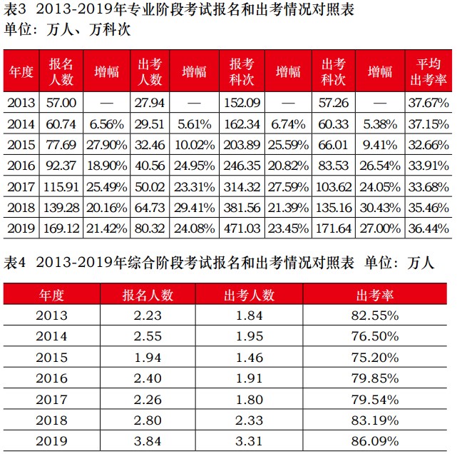 中注協(xié)公布2019年CPA考試合格率！《會計》通過率創(chuàng)新低！