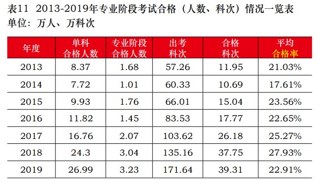 中注協(xié)公布2019年CPA考試合格率！《會計》通過率創(chuàng)新低！