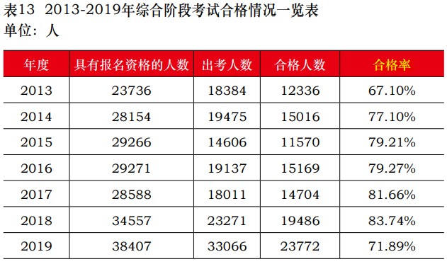 中注協(xié)公布2019年CPA考試合格率！《會計》通過率創(chuàng)新低！