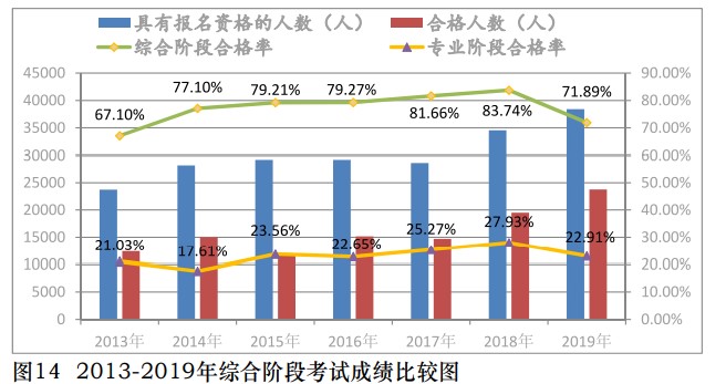 中注協(xié)公布2019年CPA考試合格率！《會計》通過率創(chuàng)新低！