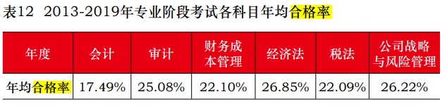 中注協(xié)公布2019年CPA考試合格率！《會計》通過率創(chuàng)新低！