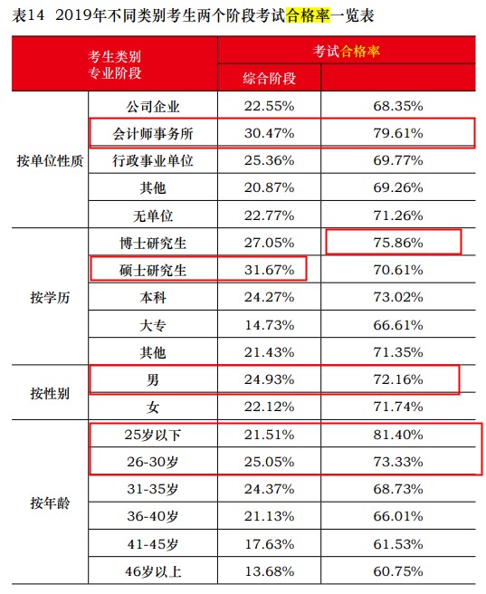 中注協(xié)公布2019年CPA考試合格率！《會計》通過率創(chuàng)新低！