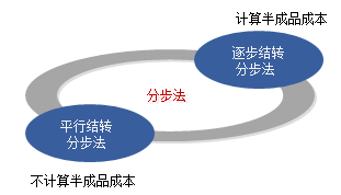 分步法的分類(lèi)