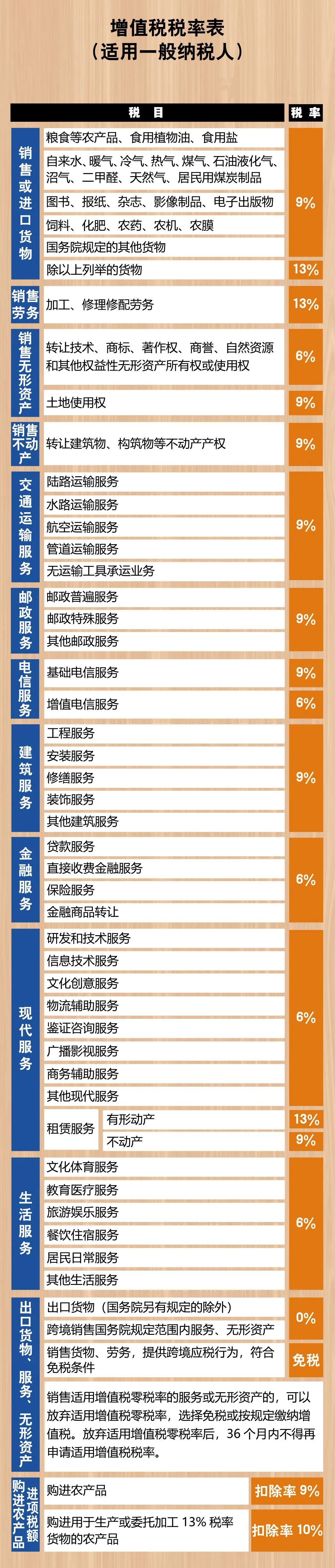 2021年增值稅稅率表來了，包括增值稅稅率、扣除率、征收率和預(yù)征率