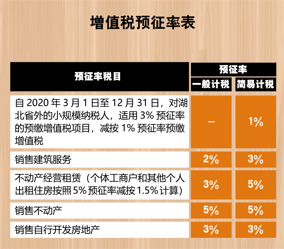 2021年增值稅稅率表來了，包括增值稅稅率、扣除率、征收率和預(yù)征率