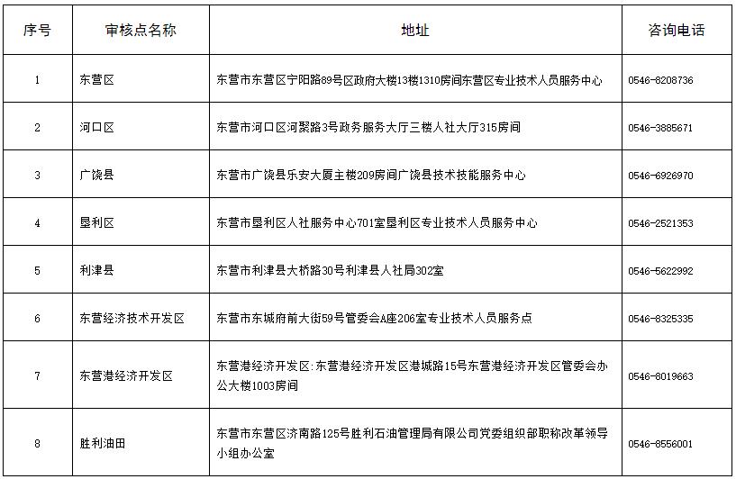 東營2021年初中級經(jīng)濟師現(xiàn)場核查地點及聯(lián)系方式