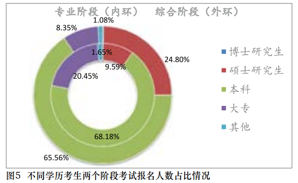 【事實】大數(shù)據(jù)分析百萬考生！報考/出考注會最高的人群竟是？