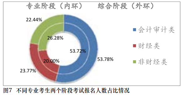 【事實】大數(shù)據(jù)分析百萬考生！報考/出考注會最高的人群竟是？