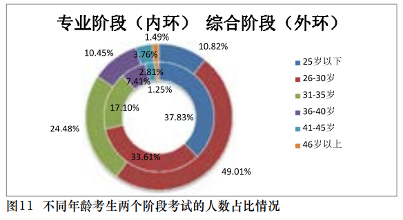 【事實】大數(shù)據(jù)分析百萬考生！報考/出考注會最高的人群竟是？