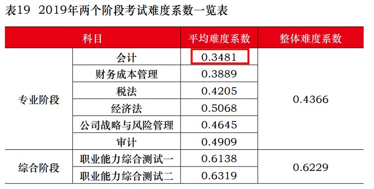 CPA六科到底哪科難？看看中注協(xié)的最新數(shù)據(jù)……