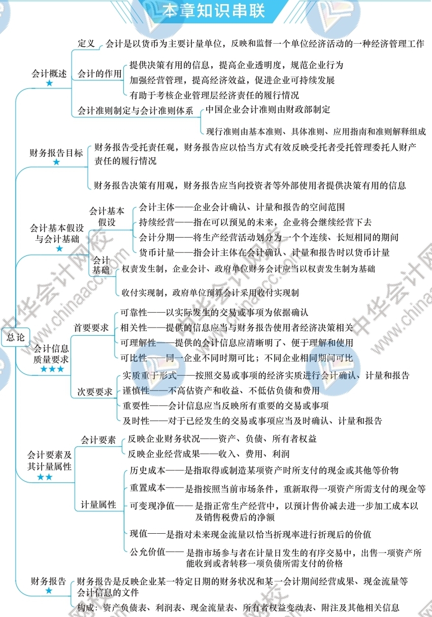 2021年注冊會計師《會計》思維導圖-第一章