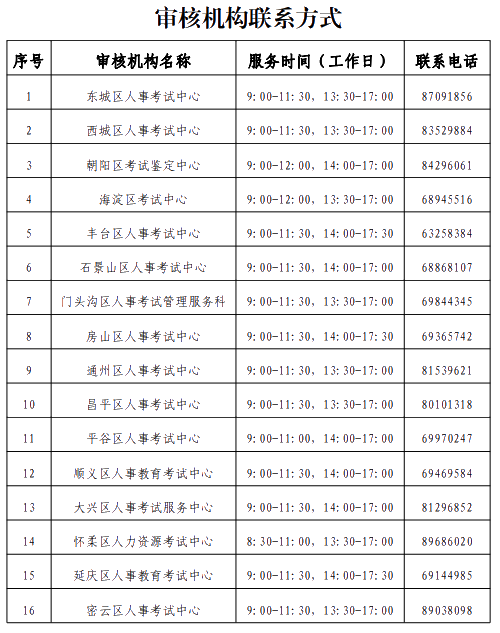 北京2021高級經(jīng)濟(jì)師報(bào)名審核機(jī)構(gòu)聯(lián)系方式