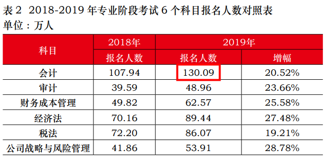 中注協(xié)公布！2019年注會《會計》報名人數(shù)竟高達130.09萬人