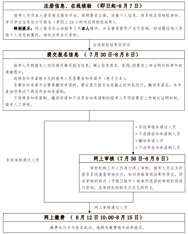 初、中級(jí)考試報(bào)名流程圖