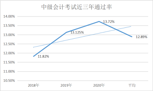 2021中級(jí)報(bào)名人數(shù)或?qū)⑵?00萬(wàn)大關(guān)！然通過率僅有13%？