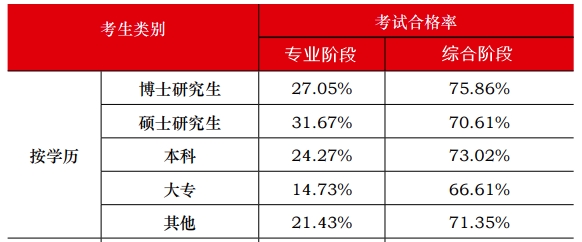 中注協(xié)數(shù)據(jù)顯示：注會通過率最高的人群竟然是他們？！