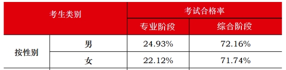 中注協(xié)數(shù)據(jù)顯示：注會通過率最高的人群竟然是他們？！