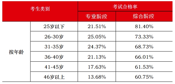 中注協(xié)數(shù)據(jù)顯示：注會通過率最高的人群竟然是他們？！