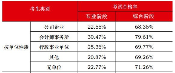 中注協(xié)數(shù)據(jù)顯示：注會通過率最高的人群竟然是他們？！