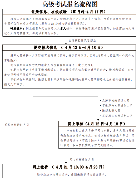 北京2021高級經(jīng)濟師報名流程圖