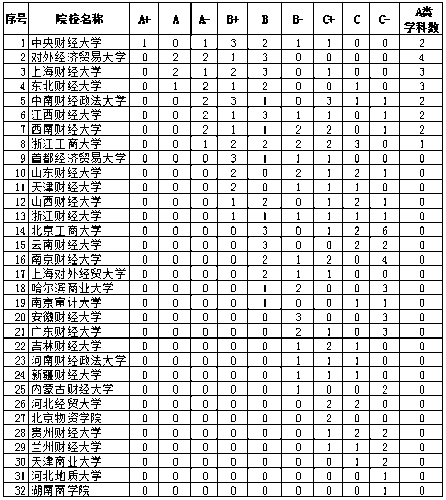 重磅！2021財(cái)經(jīng)類(lèi)大學(xué)排名公示出爐！