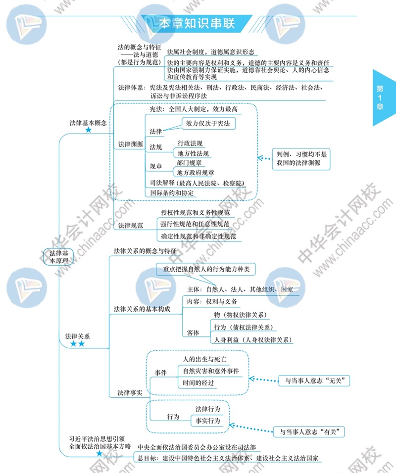 2021年注冊會計師《經濟法》思維導圖——第一章