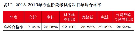 從新注冊會計師通過率看 與出題老師“相愛相殺”的那些年