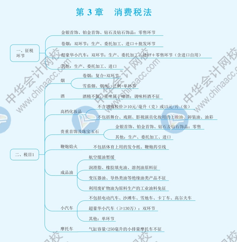 2021年注冊會計師《稅法》思維導圖—第三章