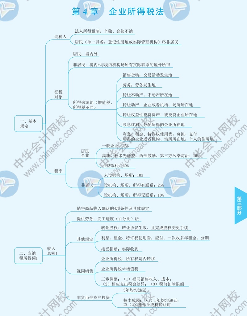 2021年注冊(cè)會(huì)計(jì)師《稅法》思維導(dǎo)圖—第四章
