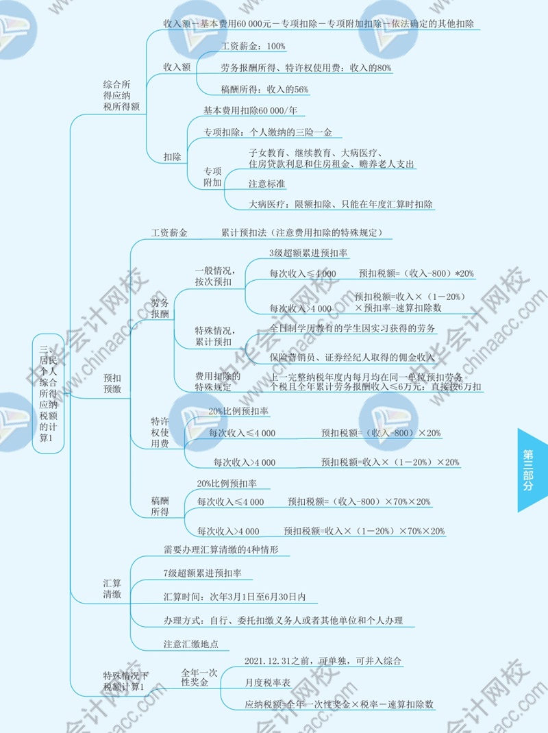 2021年注冊會(huì)計(jì)師《稅法》思維導(dǎo)圖—第五章