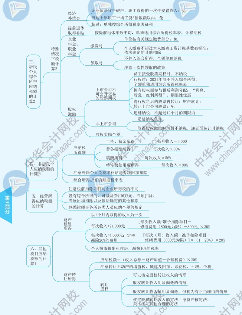 2021年注冊會(huì)計(jì)師《稅法》思維導(dǎo)圖—第五章