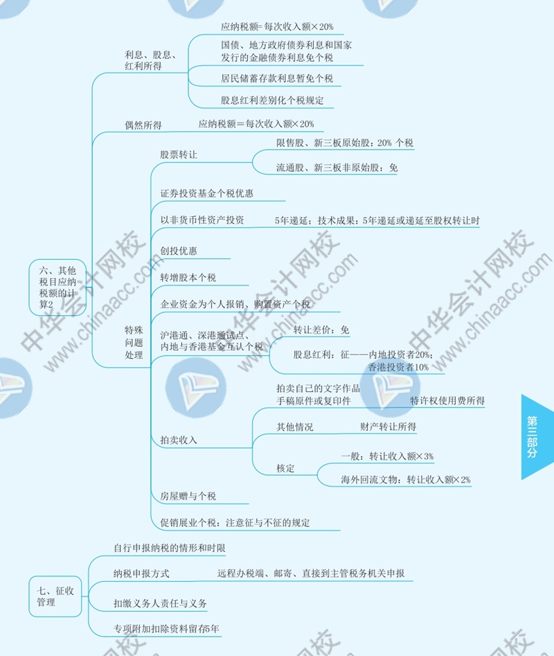 2021年注冊會(huì)計(jì)師《稅法》思維導(dǎo)圖—第五章