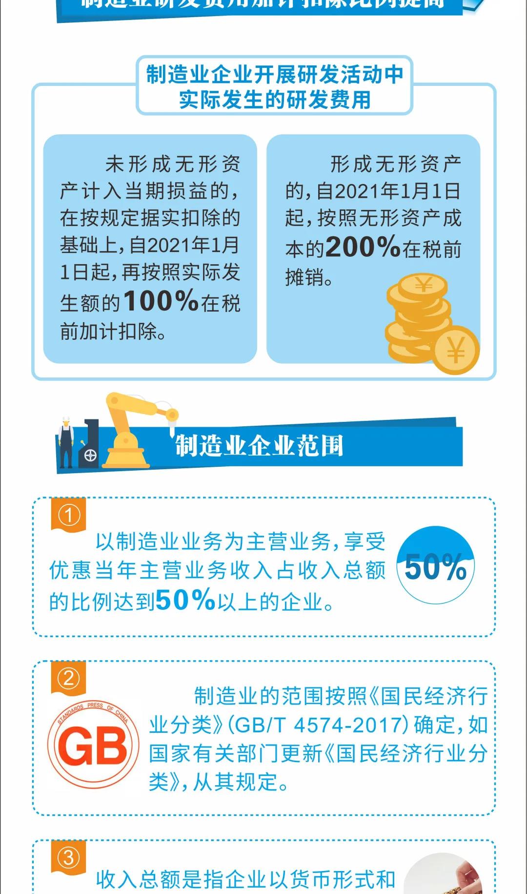 研發(fā)費(fèi)用稅前加計(jì)扣除最新政策來(lái)了 一圖看懂發(fā)生哪些變化！