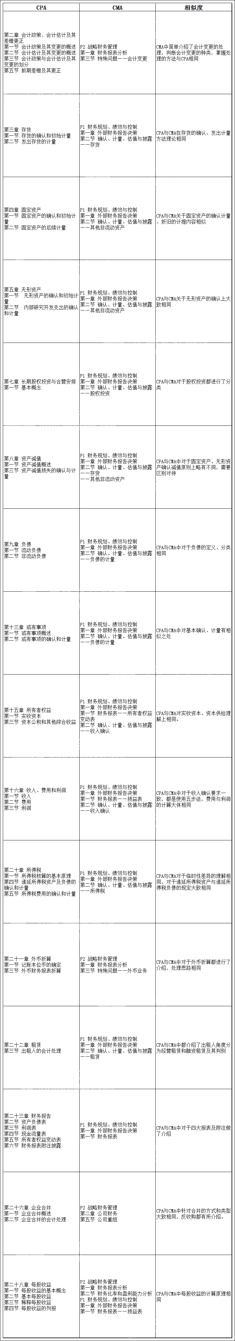 CPA《會計》與CMA內(nèi)容居然有這么多相似之處！