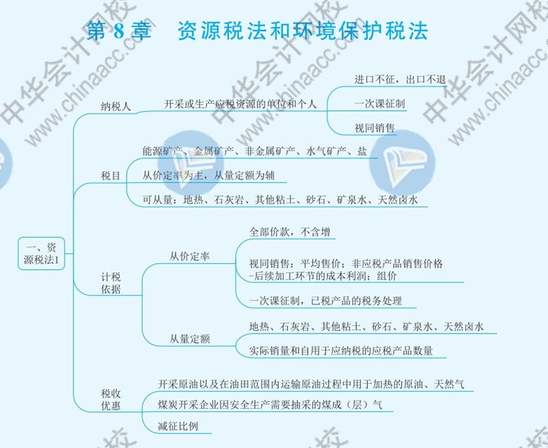 2021年注冊會(huì)計(jì)師《稅法》思維導(dǎo)圖—第八章