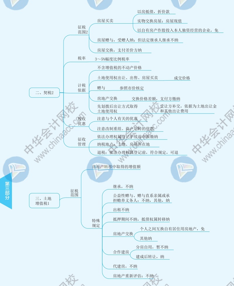 2021年注冊會計師《稅法》思維導圖—第十章