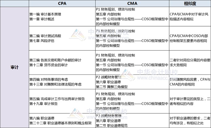 CPA審計和CMA