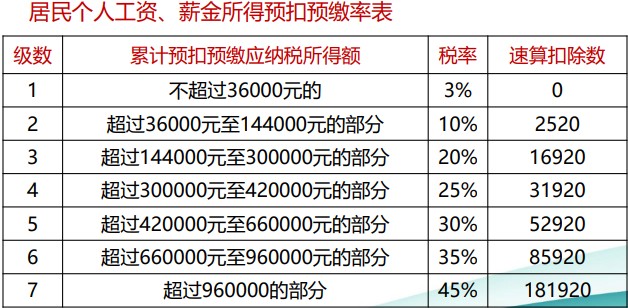 個稅綜合所得核算與申報 你會了嗎？（一）