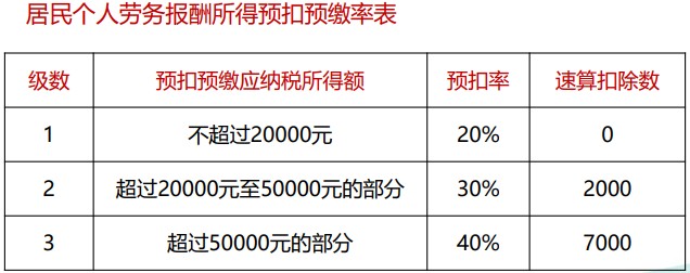 個稅綜合所得核算與申報 你會了嗎？（一）